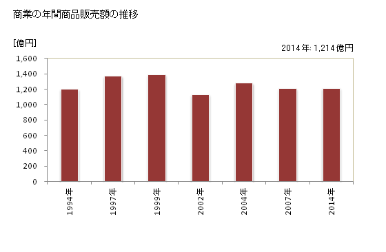 グラフ 年次 守山市(ﾓﾘﾔﾏｼ 滋賀県)の商業の状況 商業の年間商品販売額の推移