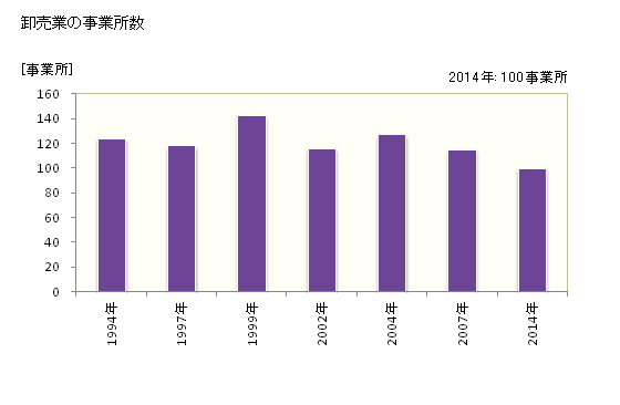 グラフ 年次 守山市(ﾓﾘﾔﾏｼ 滋賀県)の商業の状況 卸売業の事業所数