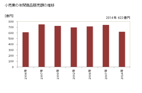 グラフ 年次 守山市(ﾓﾘﾔﾏｼ 滋賀県)の商業の状況 小売業の年間商品販売額の推移