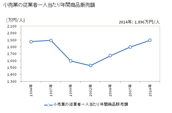 グラフ 年次 守山市(ﾓﾘﾔﾏｼ 滋賀県)の商業の状況 小売業の従業者一人当たり年間商品販売額