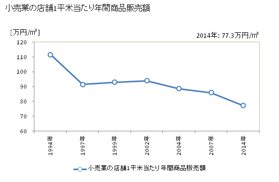 グラフ 年次 守山市(ﾓﾘﾔﾏｼ 滋賀県)の商業の状況 小売業の店舗1平米当たり年間商品販売額