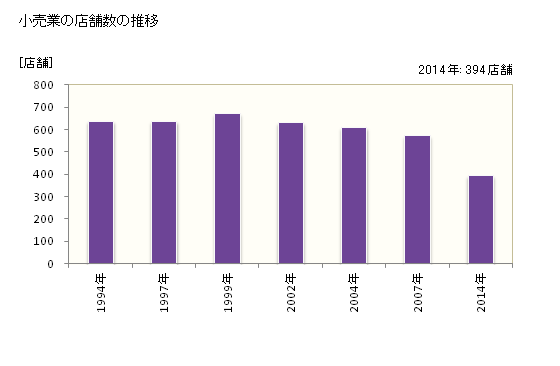 グラフ 年次 守山市(ﾓﾘﾔﾏｼ 滋賀県)の商業の状況 小売業の店舗数の推移