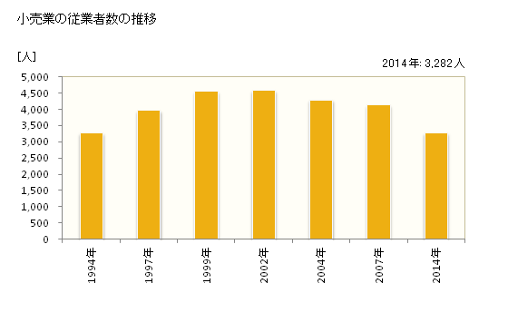 グラフ 年次 守山市(ﾓﾘﾔﾏｼ 滋賀県)の商業の状況 小売業の従業者数の推移