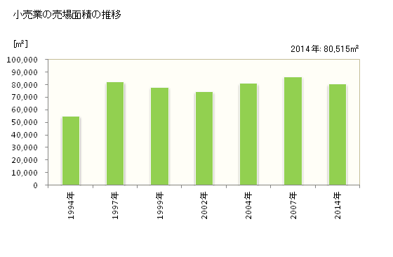 グラフ 年次 守山市(ﾓﾘﾔﾏｼ 滋賀県)の商業の状況 小売業の売場面積の推移