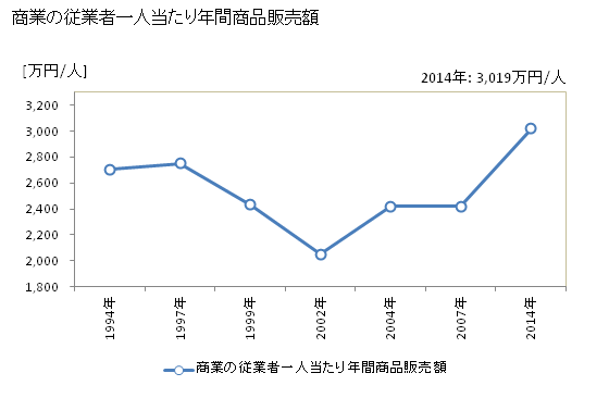 グラフ 年次 守山市(ﾓﾘﾔﾏｼ 滋賀県)の商業の状況 商業の従業者一人当たり年間商品販売額
