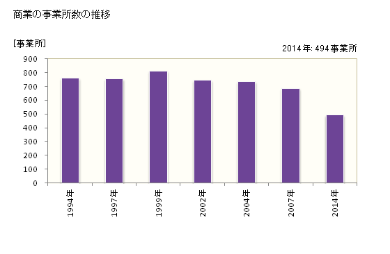 グラフ 年次 守山市(ﾓﾘﾔﾏｼ 滋賀県)の商業の状況 商業の事業所数の推移
