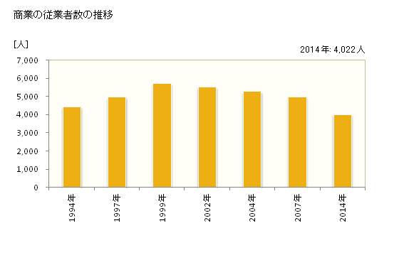 グラフ 年次 守山市(ﾓﾘﾔﾏｼ 滋賀県)の商業の状況 商業の従業者数の推移