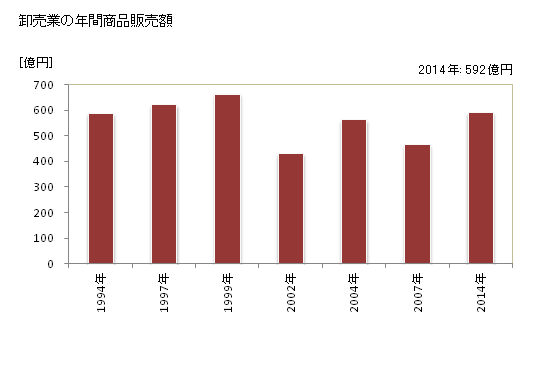 グラフ 年次 守山市(ﾓﾘﾔﾏｼ 滋賀県)の商業の状況 卸売業の年間商品販売額