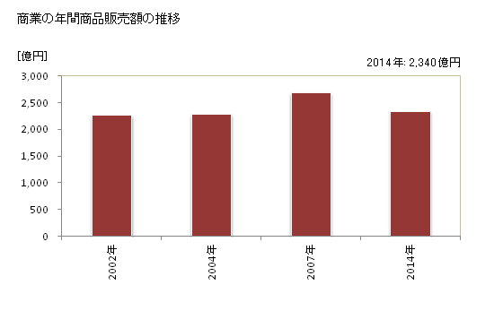 グラフ 年次 栗東市(ﾘｯﾄｳｼ 滋賀県)の商業の状況 商業の年間商品販売額の推移