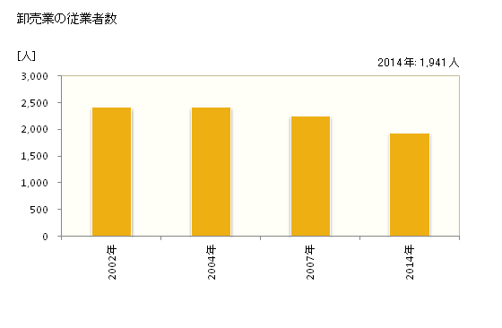グラフ 年次 栗東市(ﾘｯﾄｳｼ 滋賀県)の商業の状況 卸売業の従業者数