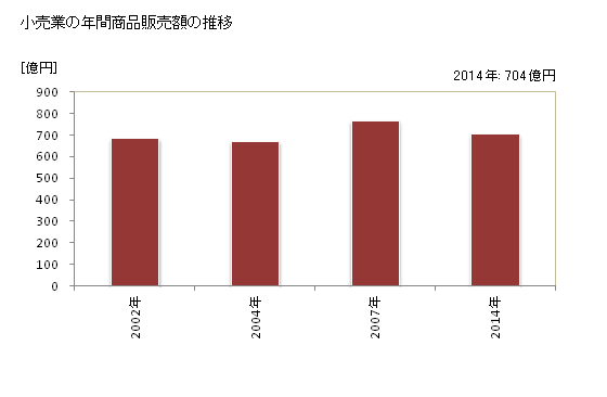 グラフ 年次 栗東市(ﾘｯﾄｳｼ 滋賀県)の商業の状況 小売業の年間商品販売額の推移