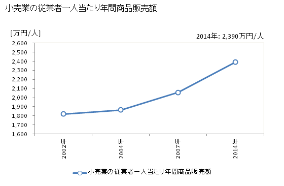 グラフ 年次 栗東市(ﾘｯﾄｳｼ 滋賀県)の商業の状況 小売業の従業者一人当たり年間商品販売額