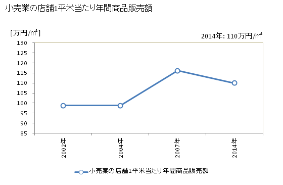 グラフ 年次 栗東市(ﾘｯﾄｳｼ 滋賀県)の商業の状況 小売業の店舗1平米当たり年間商品販売額