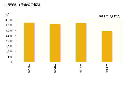 グラフ 年次 栗東市(ﾘｯﾄｳｼ 滋賀県)の商業の状況 小売業の従業者数の推移