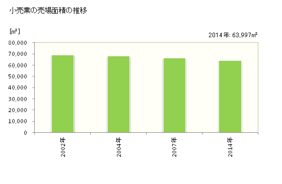 グラフ 年次 栗東市(ﾘｯﾄｳｼ 滋賀県)の商業の状況 小売業の売場面積の推移