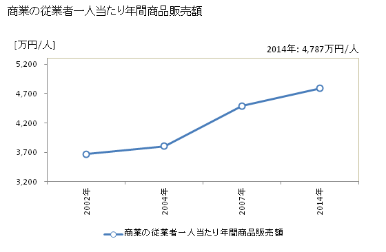 グラフ 年次 栗東市(ﾘｯﾄｳｼ 滋賀県)の商業の状況 商業の従業者一人当たり年間商品販売額