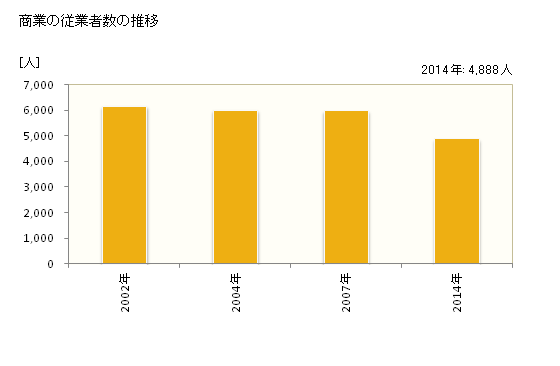 グラフ 年次 栗東市(ﾘｯﾄｳｼ 滋賀県)の商業の状況 商業の従業者数の推移