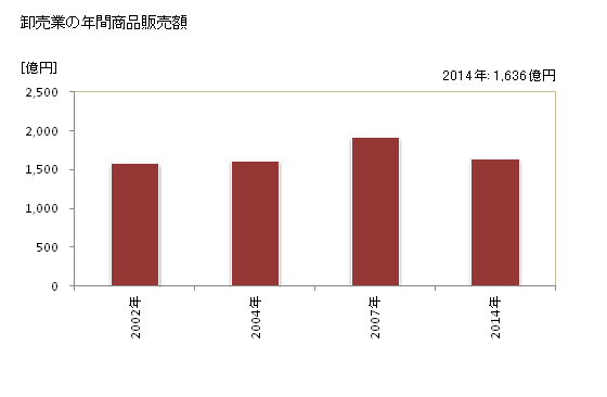 グラフ 年次 栗東市(ﾘｯﾄｳｼ 滋賀県)の商業の状況 卸売業の年間商品販売額