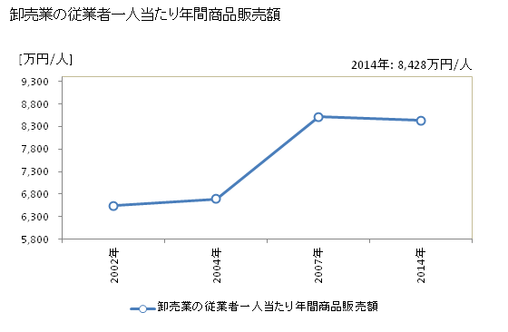 グラフ 年次 栗東市(ﾘｯﾄｳｼ 滋賀県)の商業の状況 卸売業の従業者一人当たり年間商品販売額