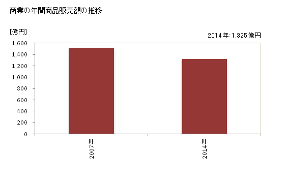 グラフ 年次 甲賀市(ｺｳｶｼ 滋賀県)の商業の状況 商業の年間商品販売額の推移