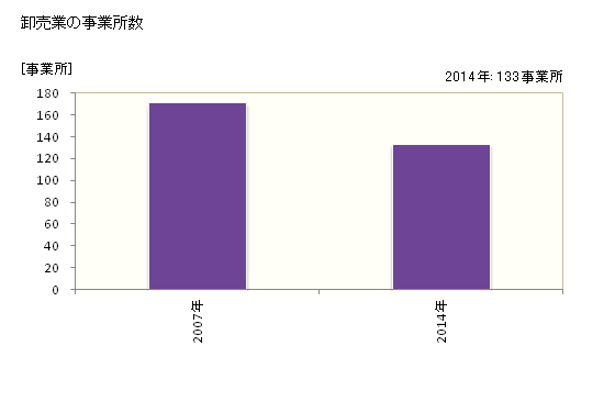 グラフ 年次 甲賀市(ｺｳｶｼ 滋賀県)の商業の状況 卸売業の事業所数