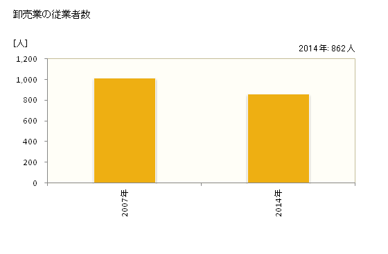 グラフ 年次 甲賀市(ｺｳｶｼ 滋賀県)の商業の状況 卸売業の従業者数