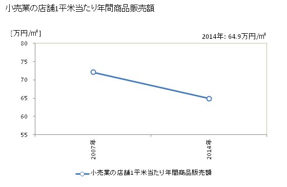 グラフ 年次 甲賀市(ｺｳｶｼ 滋賀県)の商業の状況 小売業の店舗1平米当たり年間商品販売額