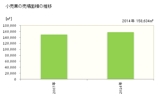 グラフ 年次 甲賀市(ｺｳｶｼ 滋賀県)の商業の状況 小売業の売場面積の推移