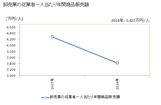 グラフ 年次 甲賀市(ｺｳｶｼ 滋賀県)の商業の状況 卸売業の従業者一人当たり年間商品販売額