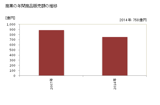 グラフ 年次 野洲市(ﾔｽｼ 滋賀県)の商業の状況 商業の年間商品販売額の推移