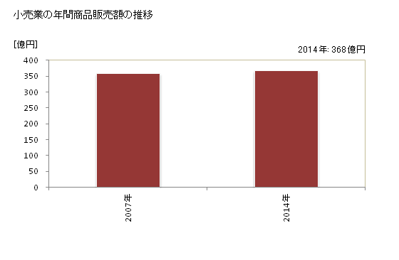 グラフ 年次 野洲市(ﾔｽｼ 滋賀県)の商業の状況 小売業の年間商品販売額の推移