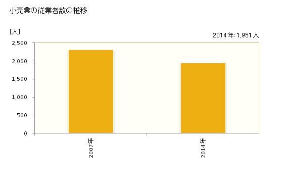 グラフ 年次 野洲市(ﾔｽｼ 滋賀県)の商業の状況 小売業の従業者数の推移