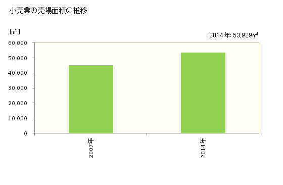 グラフ 年次 野洲市(ﾔｽｼ 滋賀県)の商業の状況 小売業の売場面積の推移