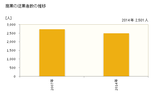グラフ 年次 野洲市(ﾔｽｼ 滋賀県)の商業の状況 商業の従業者数の推移