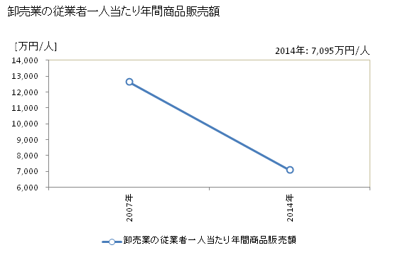 グラフ 年次 野洲市(ﾔｽｼ 滋賀県)の商業の状況 卸売業の従業者一人当たり年間商品販売額