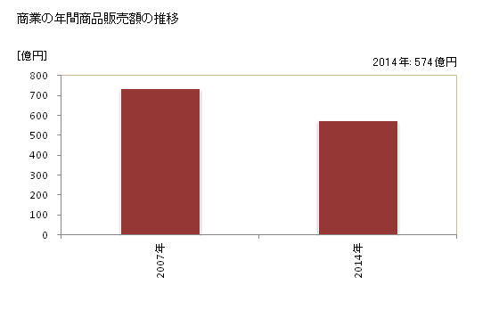 グラフ 年次 湖南市(ｺﾅﾝｼ 滋賀県)の商業の状況 商業の年間商品販売額の推移