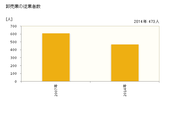 グラフ 年次 湖南市(ｺﾅﾝｼ 滋賀県)の商業の状況 卸売業の従業者数
