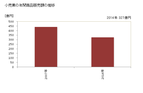 グラフ 年次 湖南市(ｺﾅﾝｼ 滋賀県)の商業の状況 小売業の年間商品販売額の推移