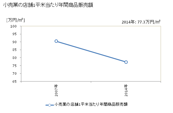 グラフ 年次 湖南市(ｺﾅﾝｼ 滋賀県)の商業の状況 小売業の店舗1平米当たり年間商品販売額