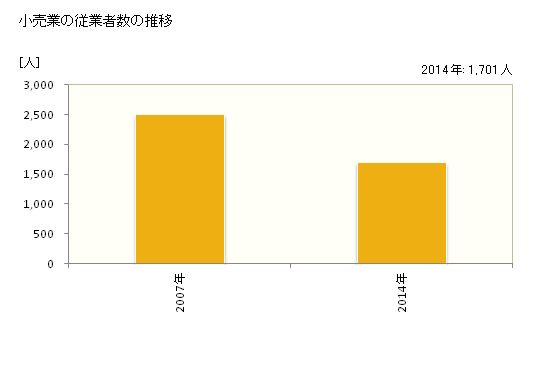 グラフ 年次 湖南市(ｺﾅﾝｼ 滋賀県)の商業の状況 小売業の従業者数の推移