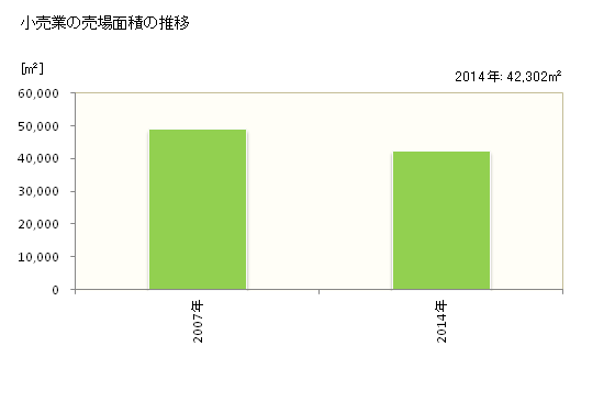 グラフ 年次 湖南市(ｺﾅﾝｼ 滋賀県)の商業の状況 小売業の売場面積の推移
