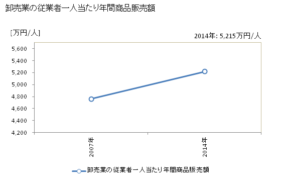 グラフ 年次 湖南市(ｺﾅﾝｼ 滋賀県)の商業の状況 卸売業の従業者一人当たり年間商品販売額