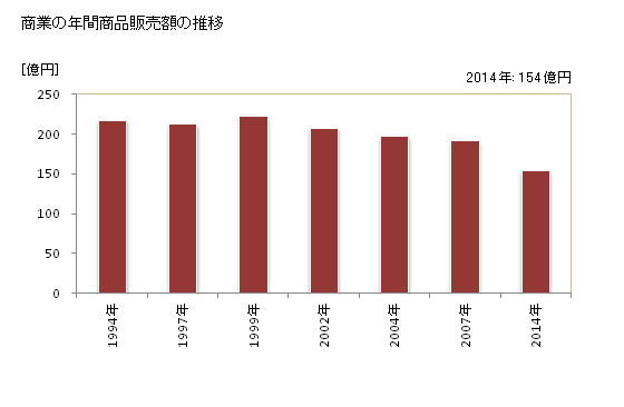 グラフ 年次 日野町(ﾋﾉﾁｮｳ 滋賀県)の商業の状況 商業の年間商品販売額の推移