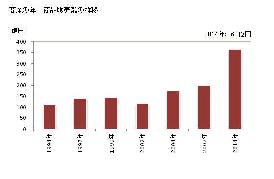 グラフ 年次 竜王町(ﾘﾕｳｵｳﾁｮｳ 滋賀県)の商業の状況 商業の年間商品販売額の推移