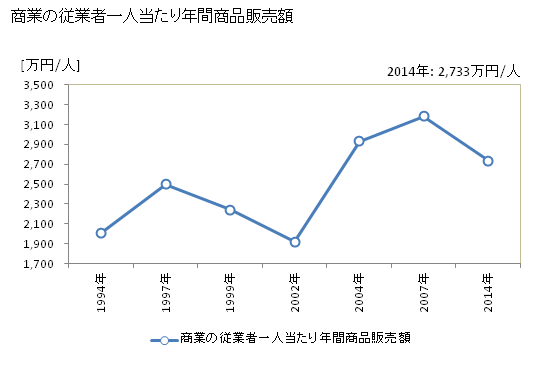グラフ 年次 竜王町(ﾘﾕｳｵｳﾁｮｳ 滋賀県)の商業の状況 商業の従業者一人当たり年間商品販売額
