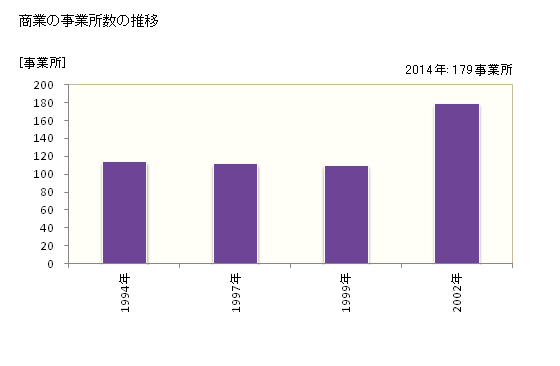 グラフ 年次 竜王町(ﾘﾕｳｵｳﾁｮｳ 滋賀県)の商業の状況 商業の事業所数の推移