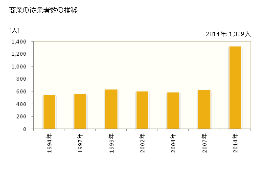 グラフ 年次 竜王町(ﾘﾕｳｵｳﾁｮｳ 滋賀県)の商業の状況 商業の従業者数の推移