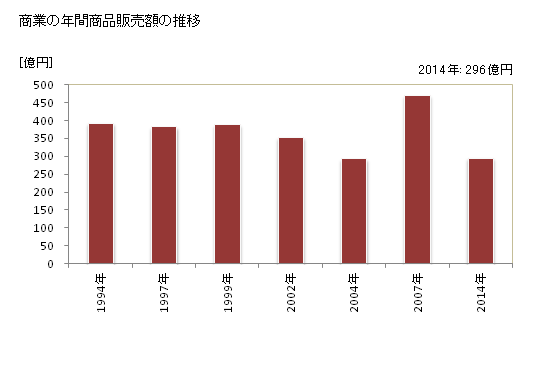 グラフ 年次 愛荘町(ｱｲｼｮｳﾁｮｳ 滋賀県)の商業の状況 商業の年間商品販売額の推移