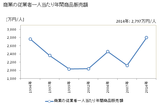 グラフ 年次 豊郷町(ﾄﾖｻﾄﾁｮｳ 滋賀県)の商業の状況 商業の従業者一人当たり年間商品販売額