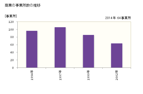 グラフ 年次 豊郷町(ﾄﾖｻﾄﾁｮｳ 滋賀県)の商業の状況 商業の事業所数の推移